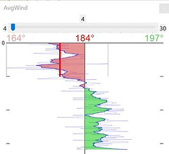 Average Wind Direction